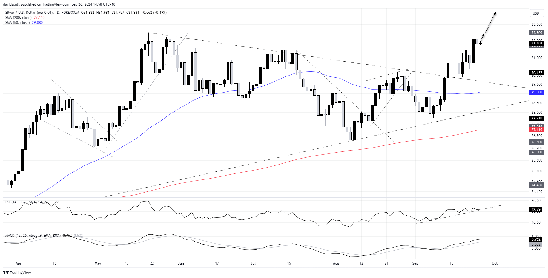 Silver daily Sep 26 2024