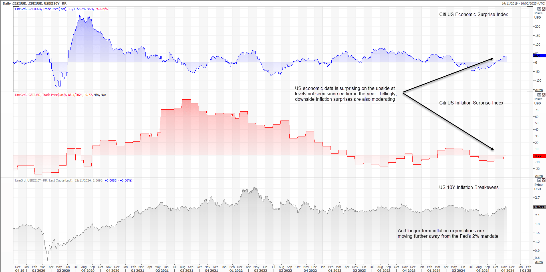 US economic exceptionalism Nov 13