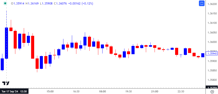 USDCAD 15-Minute Chart 10142024