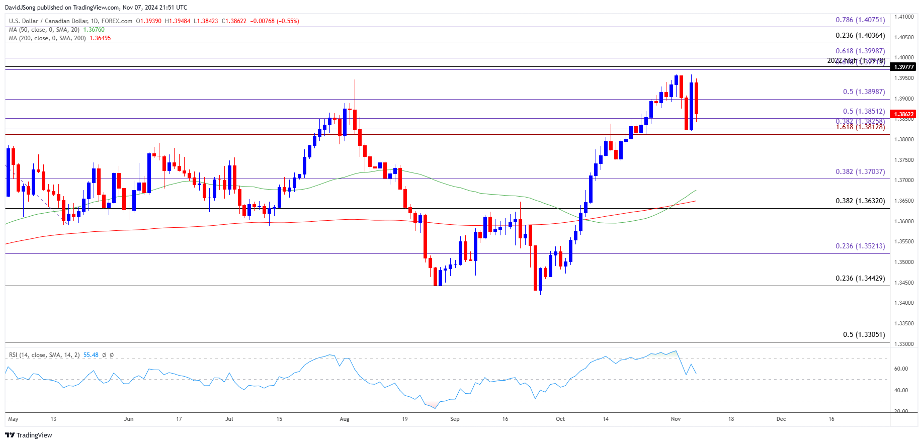 USDCAD Daily Chart 11072024