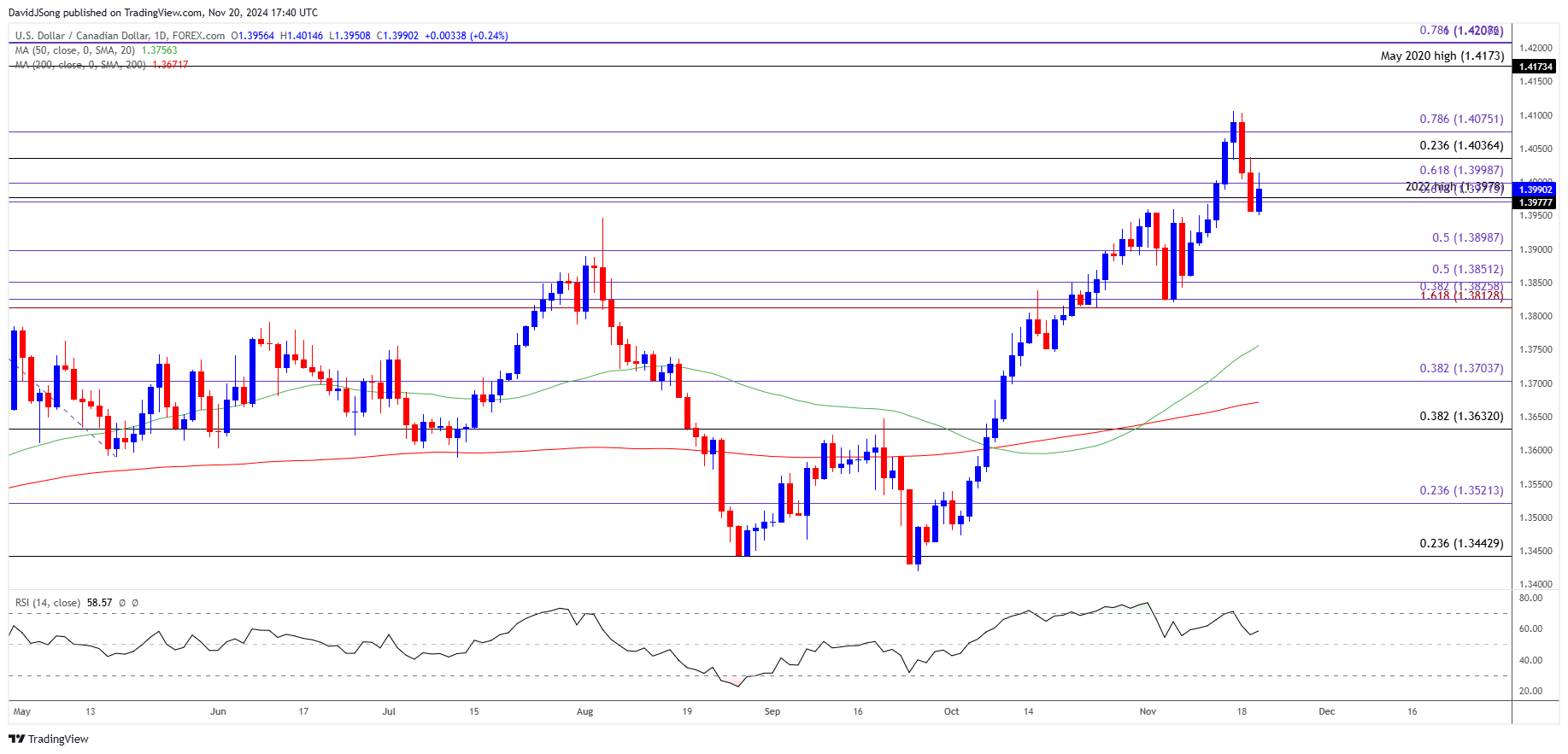 USDCAD Daily Chart 11202024