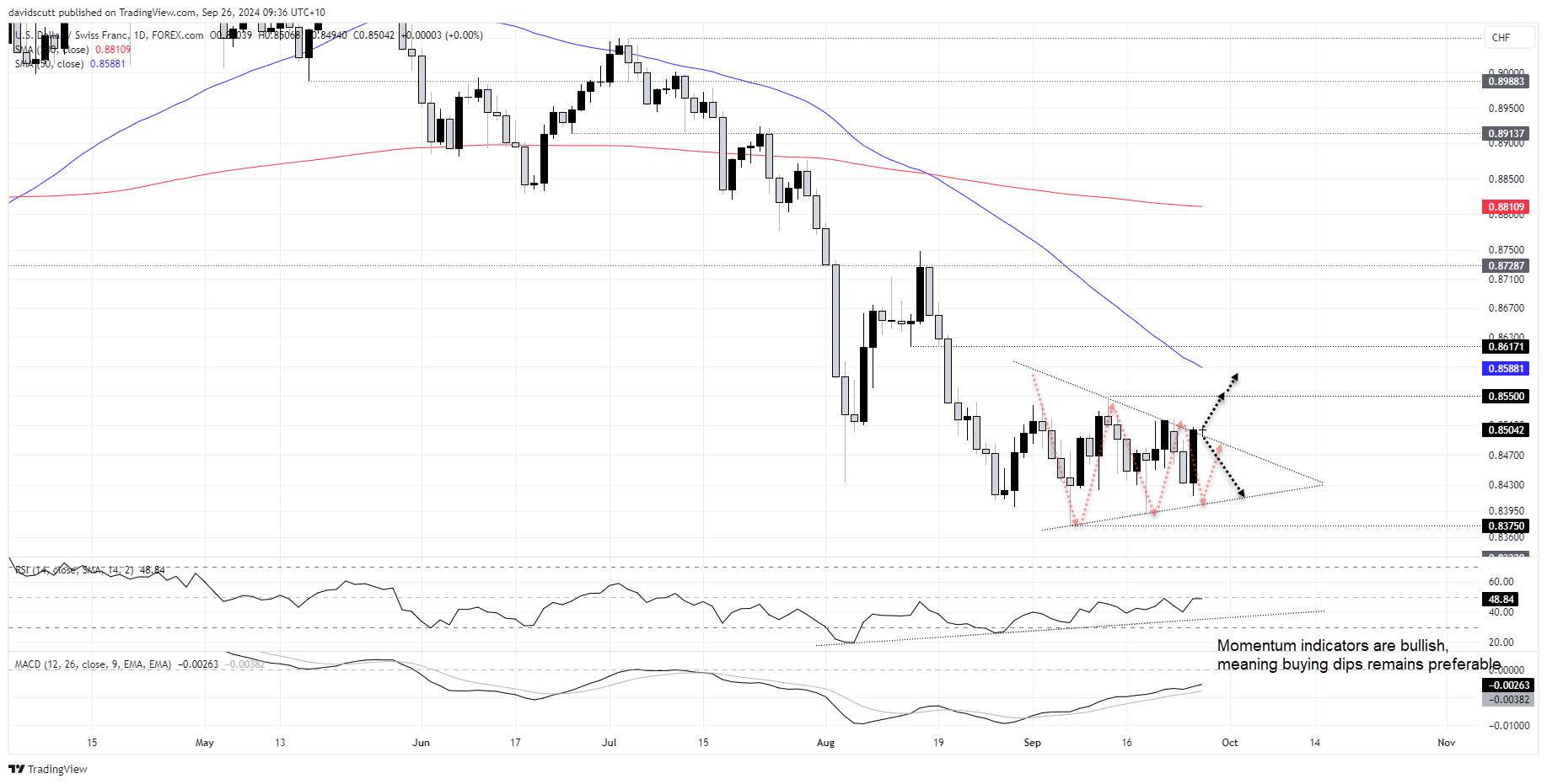 USDCHF Sep 26 2024