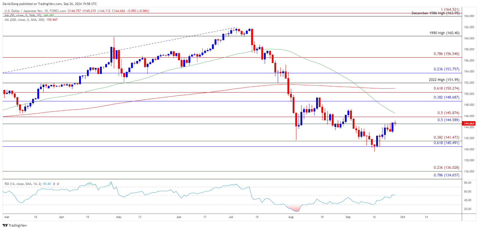 USDJPY Daily Chart 09262024