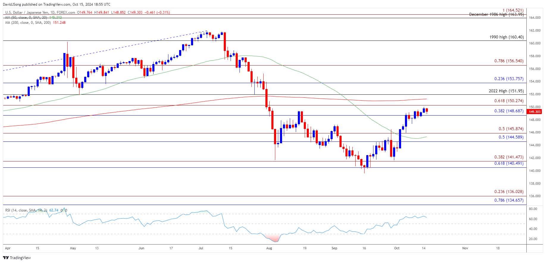 USDJPY Daily Chart 10152024