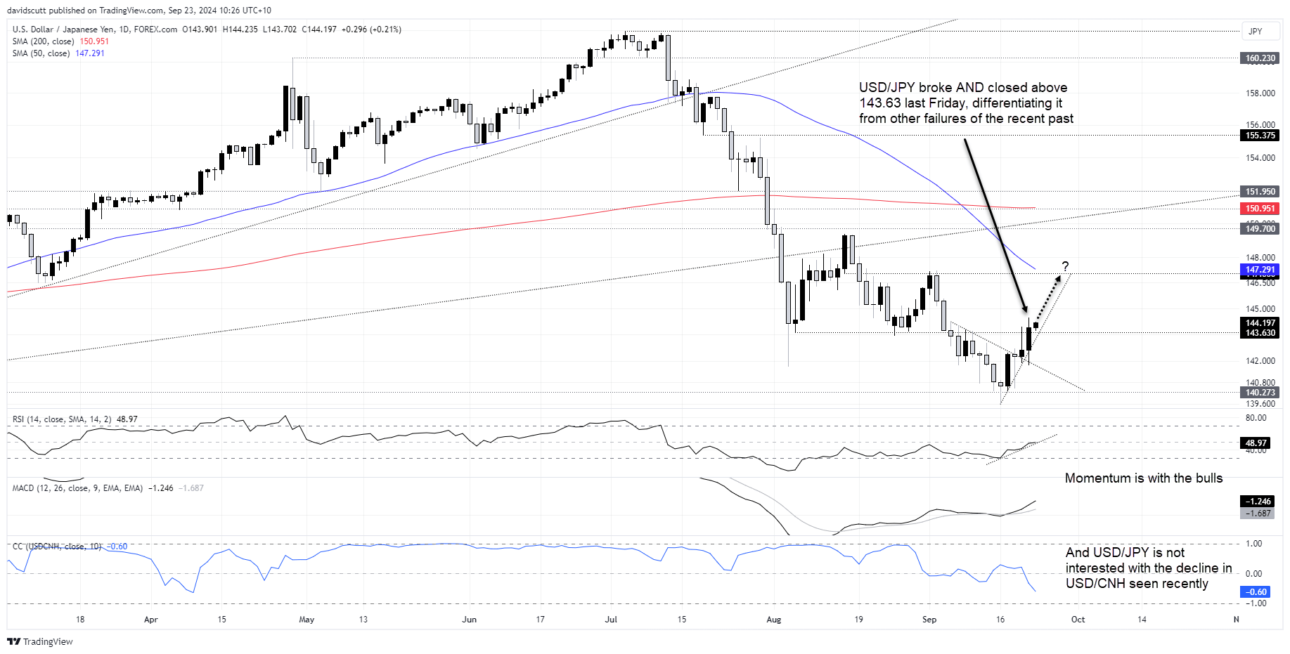 USDJPY Sep 23 2024