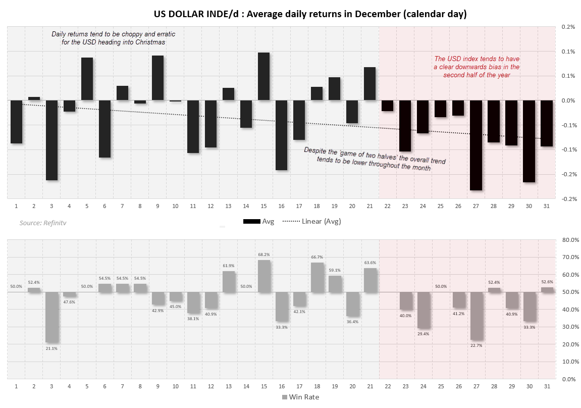 20241203usdSeasonalityDaily