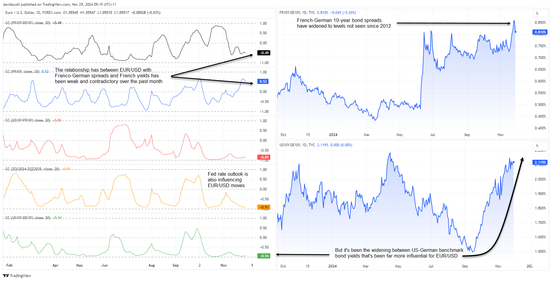 EUR correlations Nov 29 2024