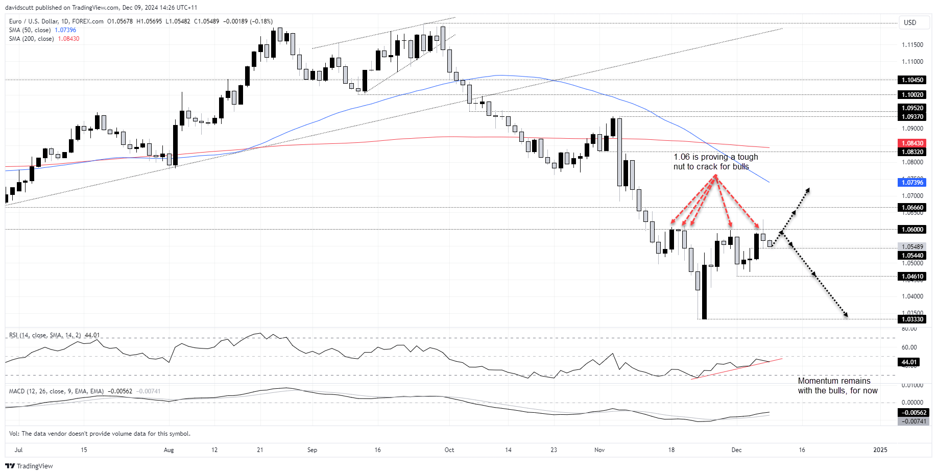 EUR Dec 9 2024