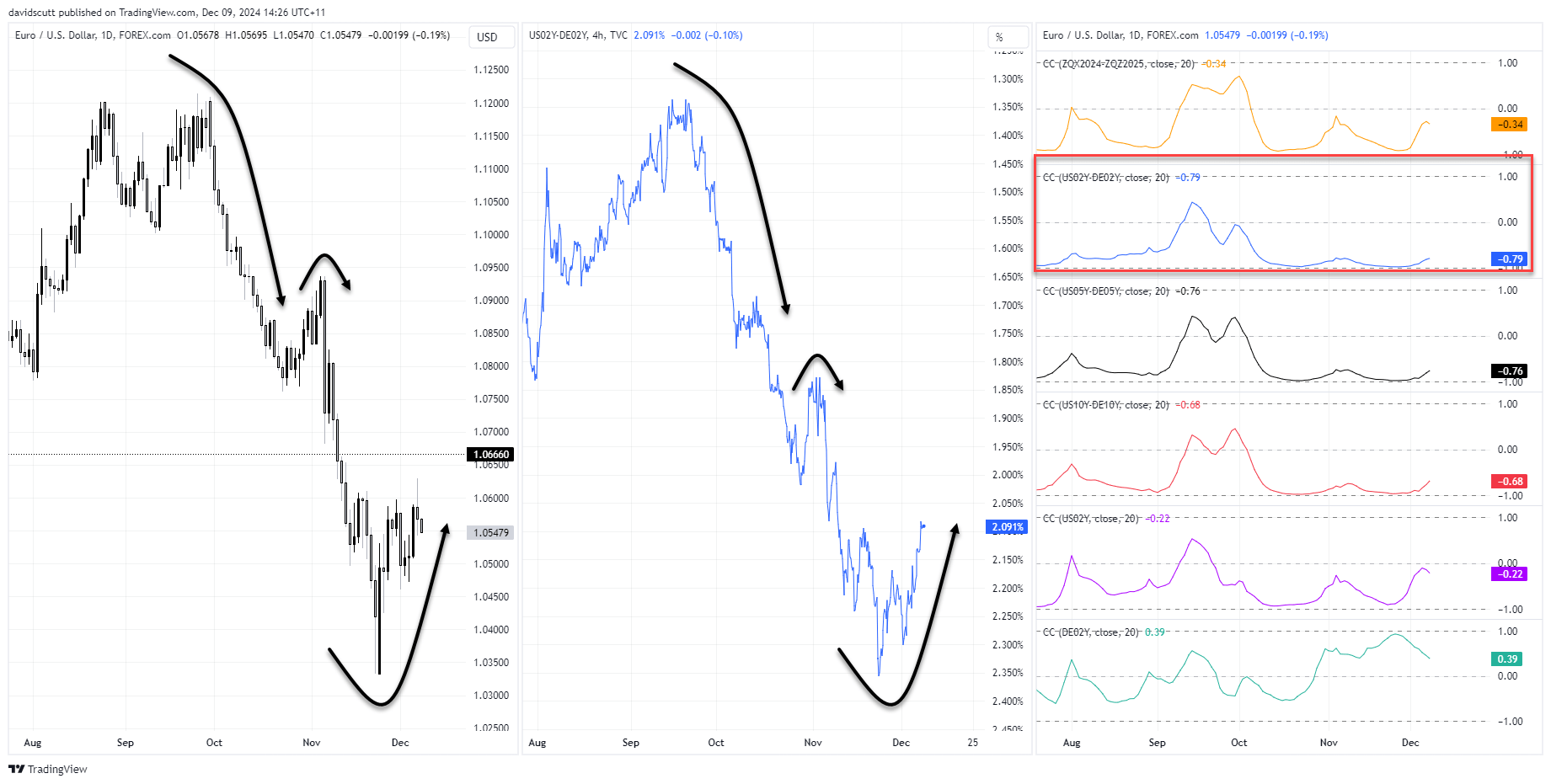 eur vs spreads Dec 9 2024