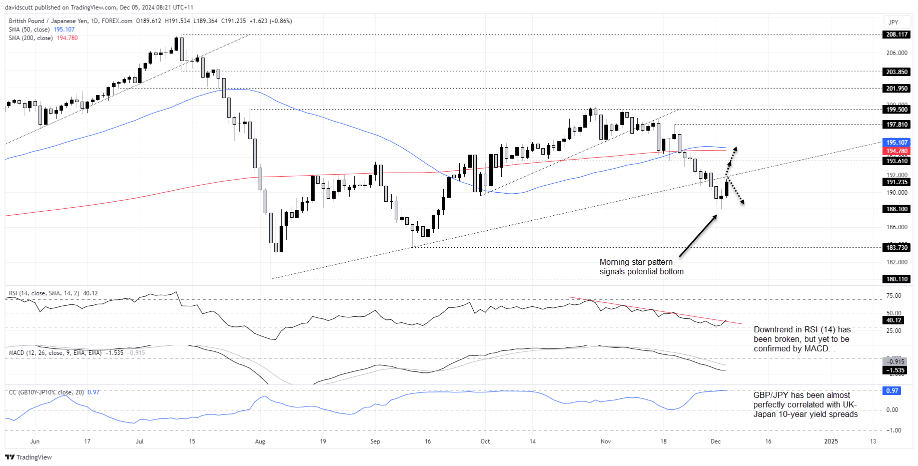 GBPJPY Dec 5 2024