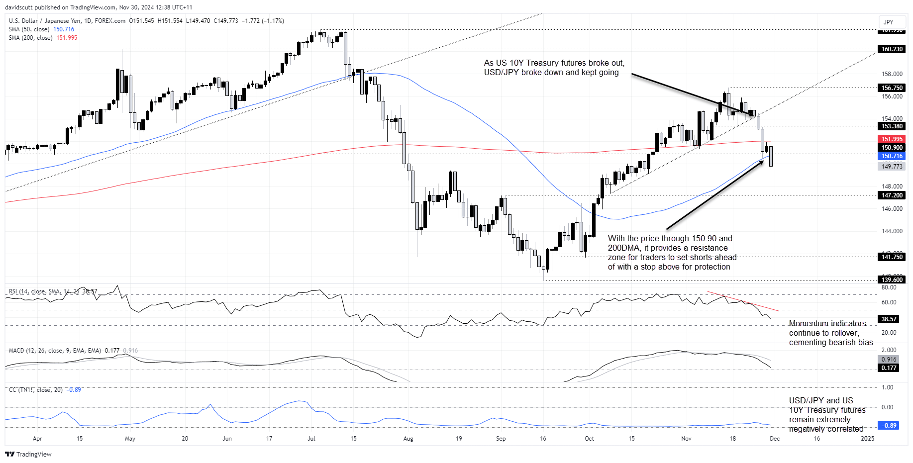 JPY Nov 30 2024