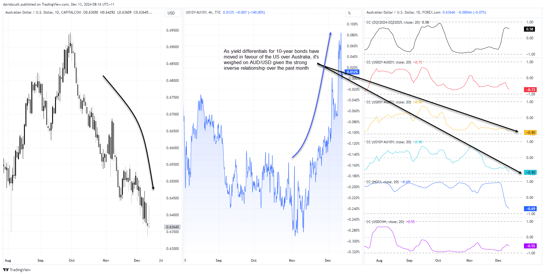 AUD correlations Dec 13 2024