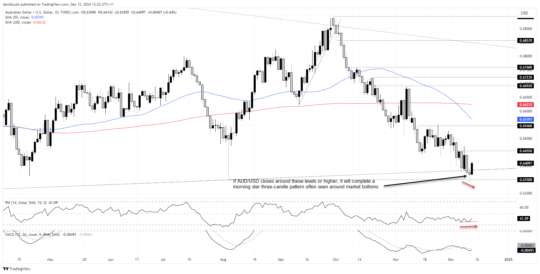 AUD Dec 12 2024