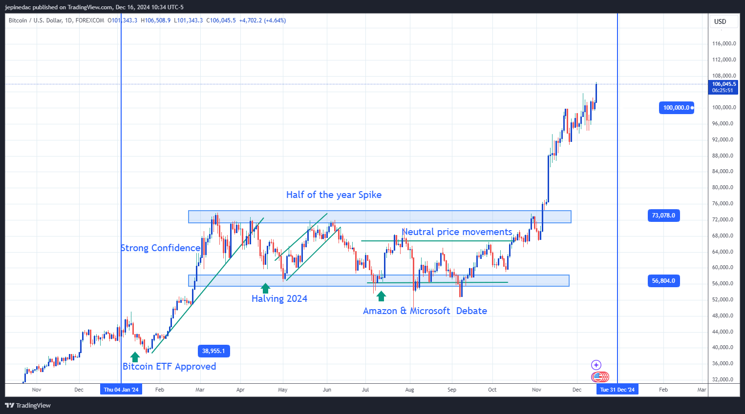 Bitcoin Most of the year 2024