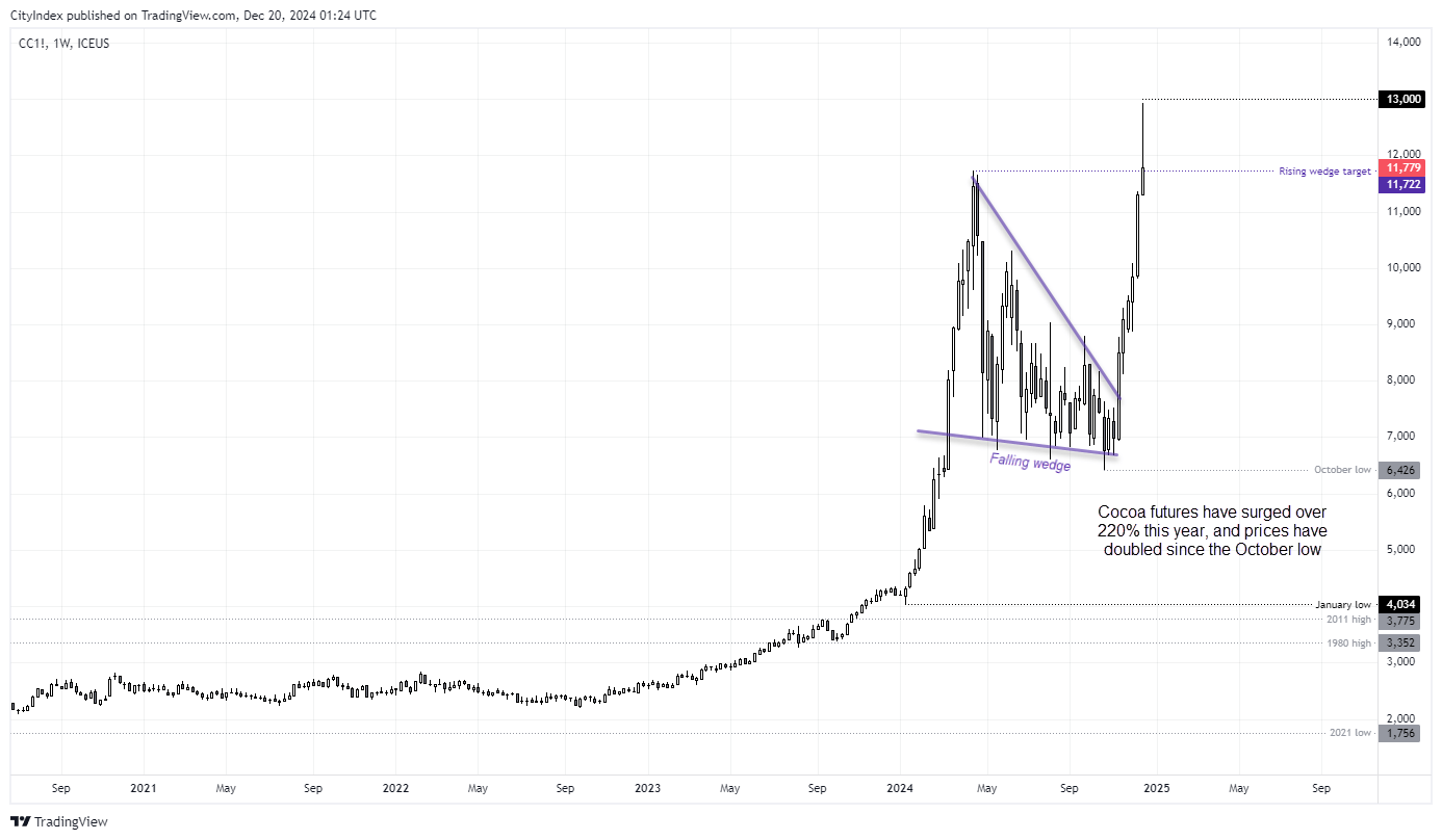 Cocoa Futures monthly