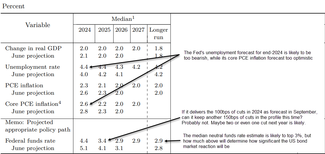 FOMC Sep 2024 projections Dec 14 2024