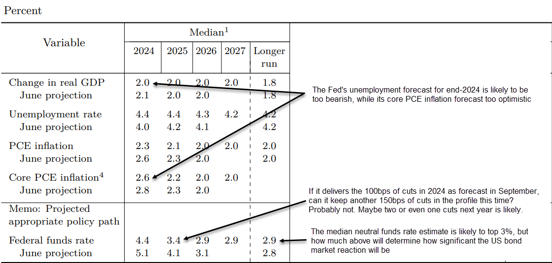 FOMC Sep 2024 projections