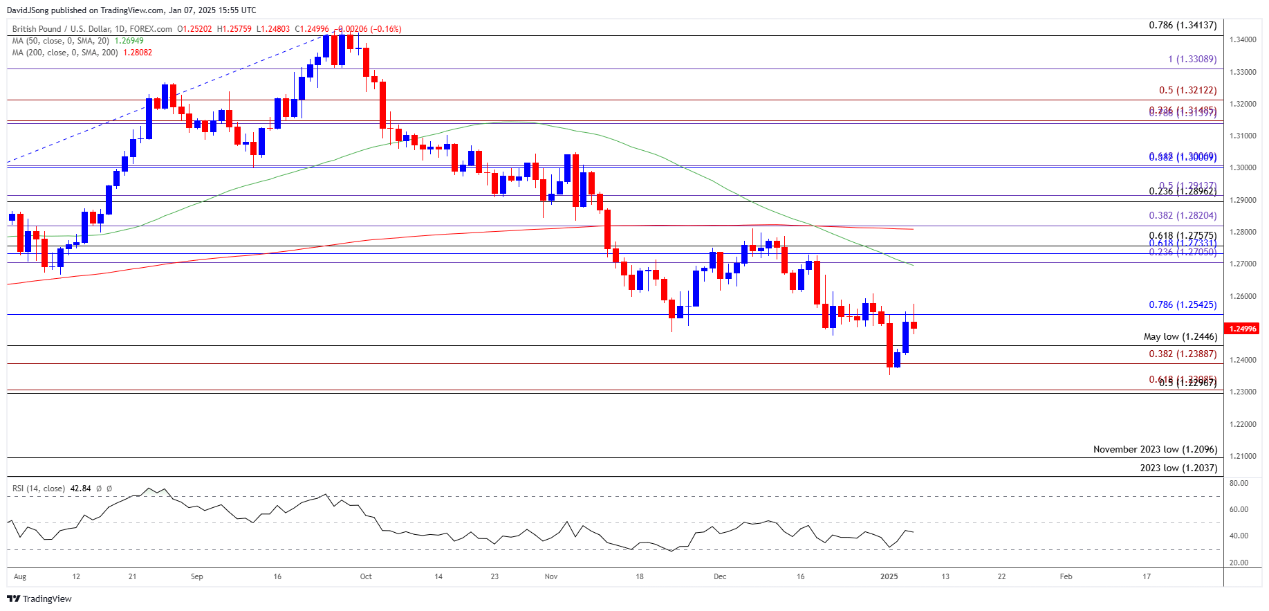 GBPUSD Daily Chart 01072025