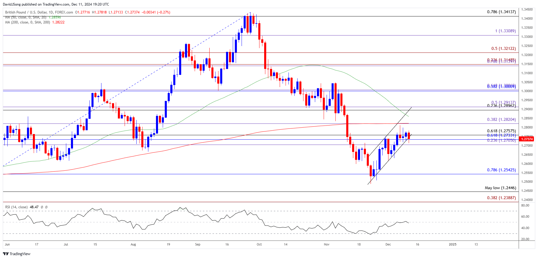 GBPUSD Daily Chart 12112024