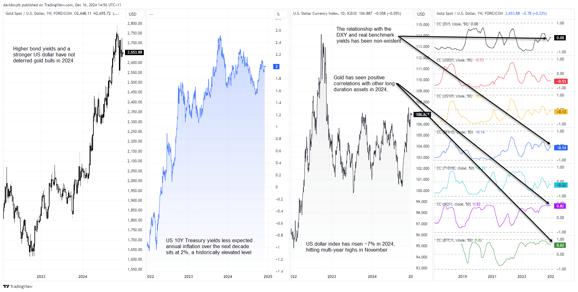 Gold drivers 2024 Dec 16 2024