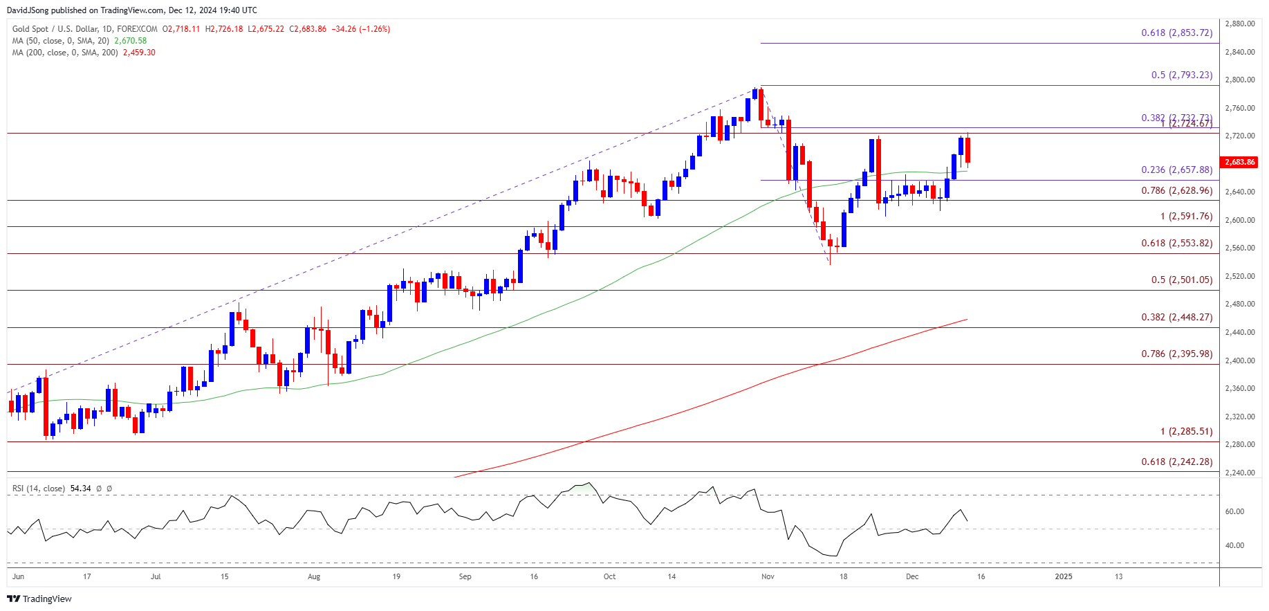 Gold Price Daily Chart 12122024