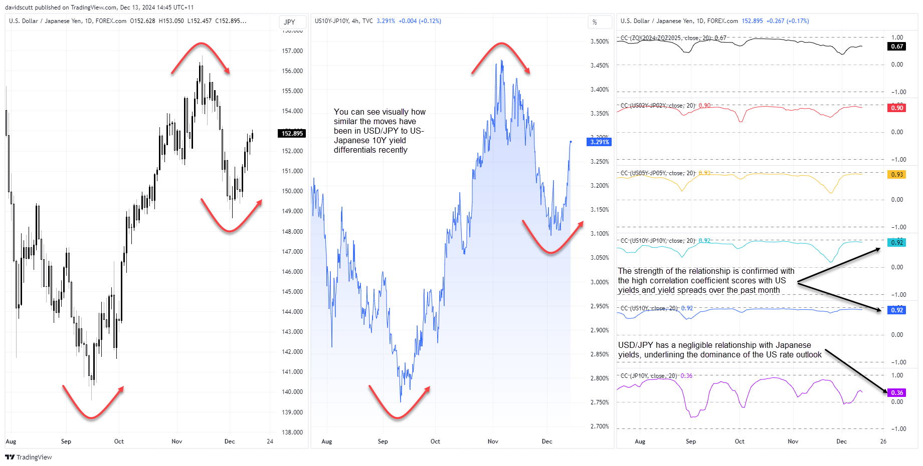 JPY correlations Dec 14 2024