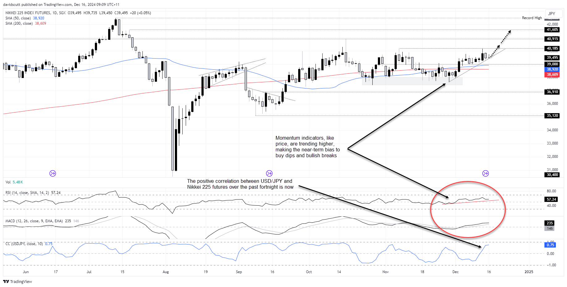 Nikkei 225 Dec 16 2024