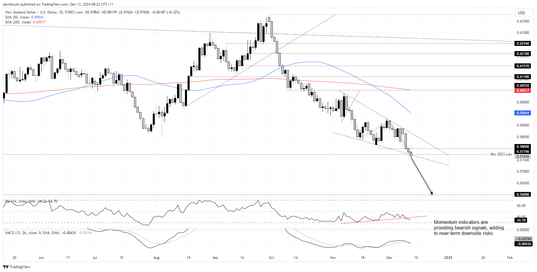 NZD Dec 13 2024