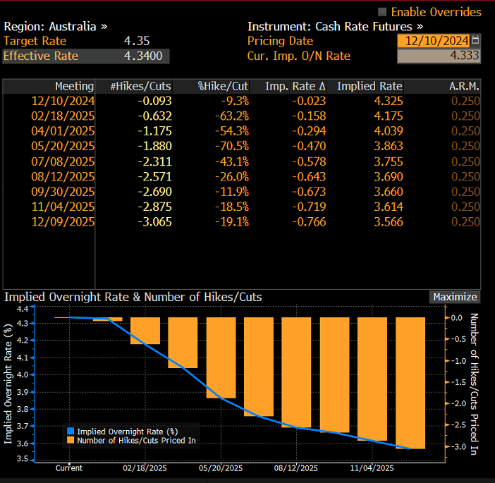 RBA OIS Dec 10 2024