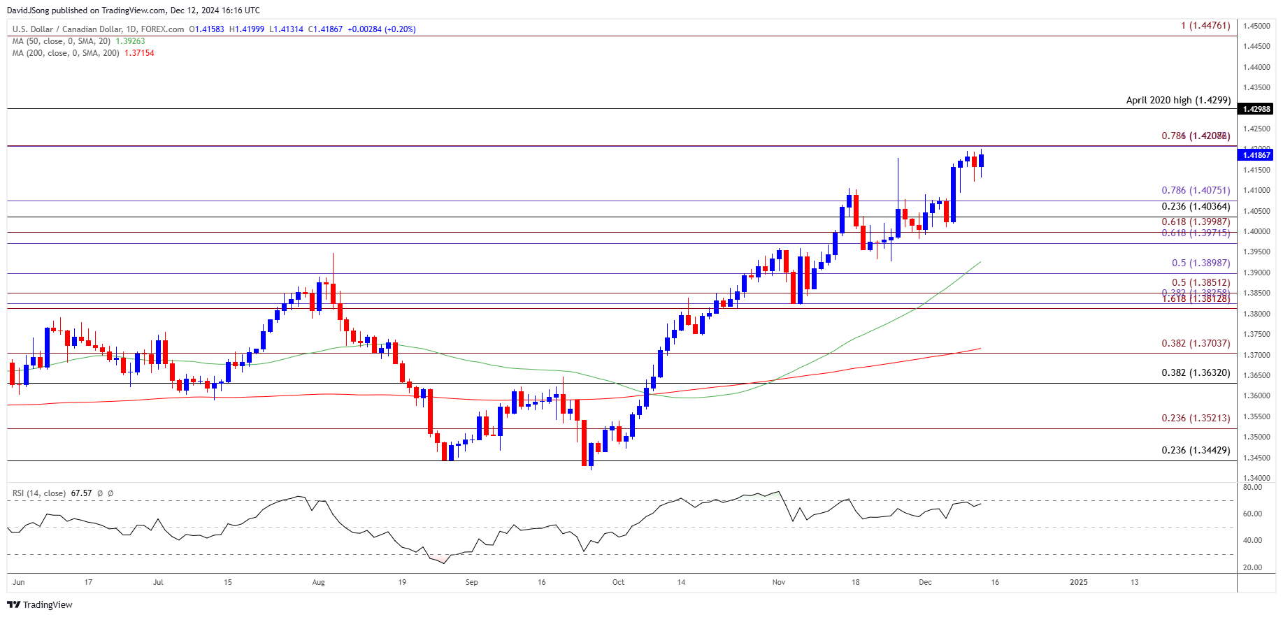 USDCAD Daily Chart 12122024