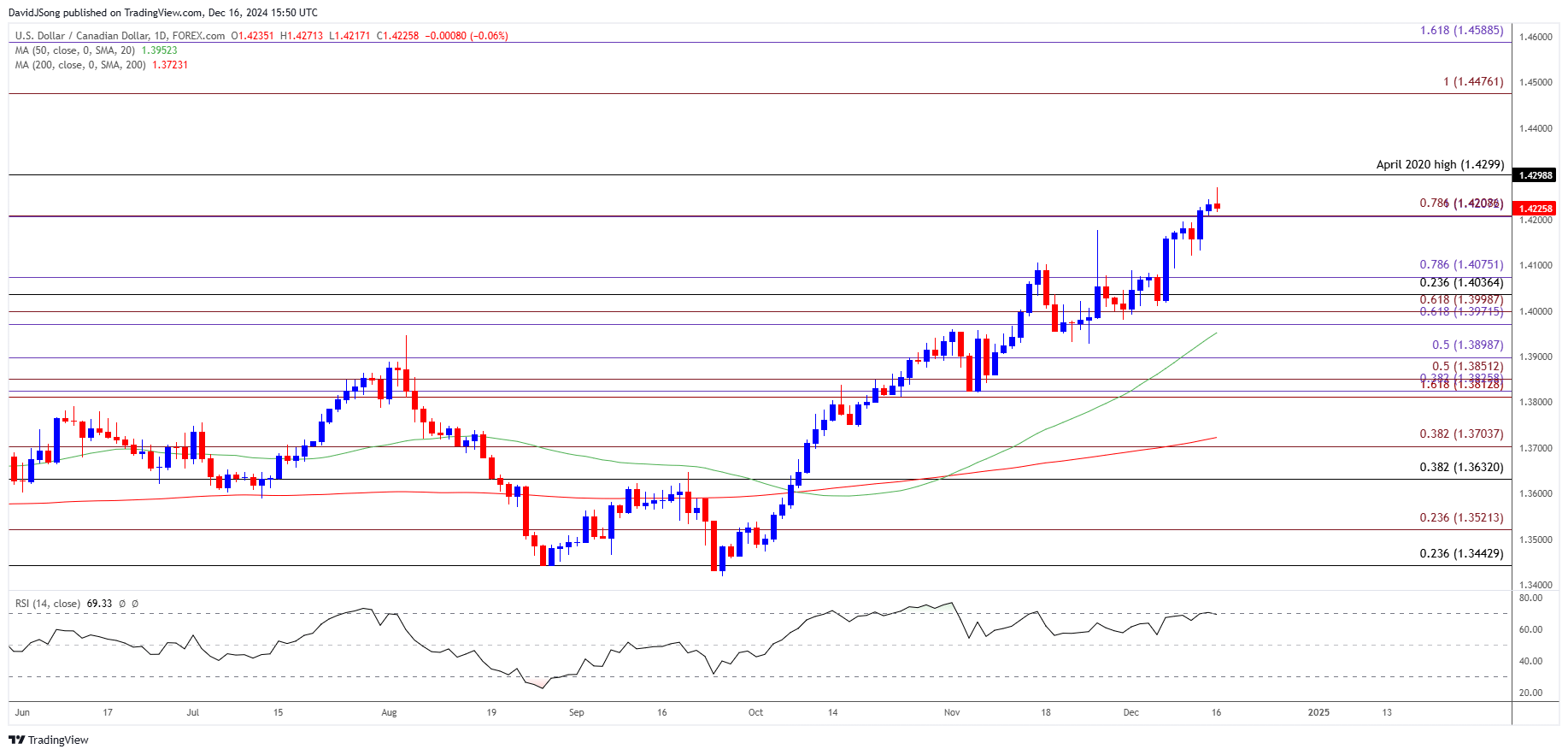 USDCAD Daily Chart 12162024