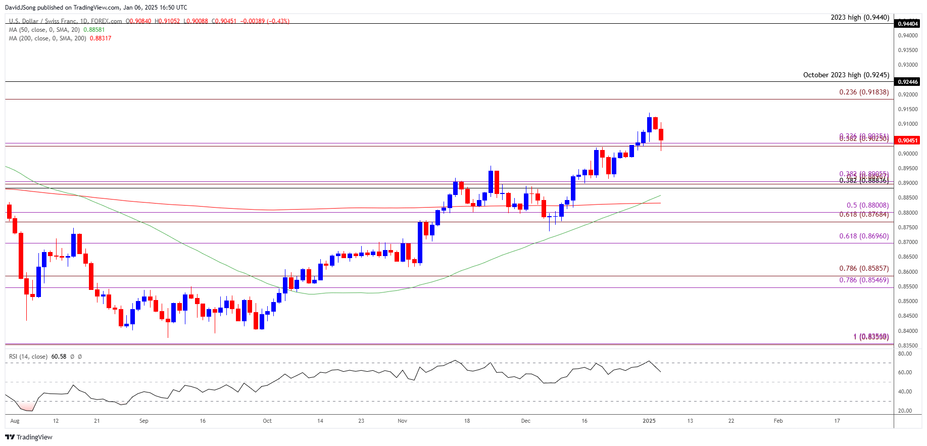 USDCHF Daily Chart 01062025