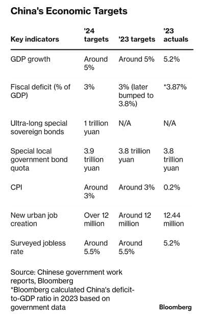 China gdp target