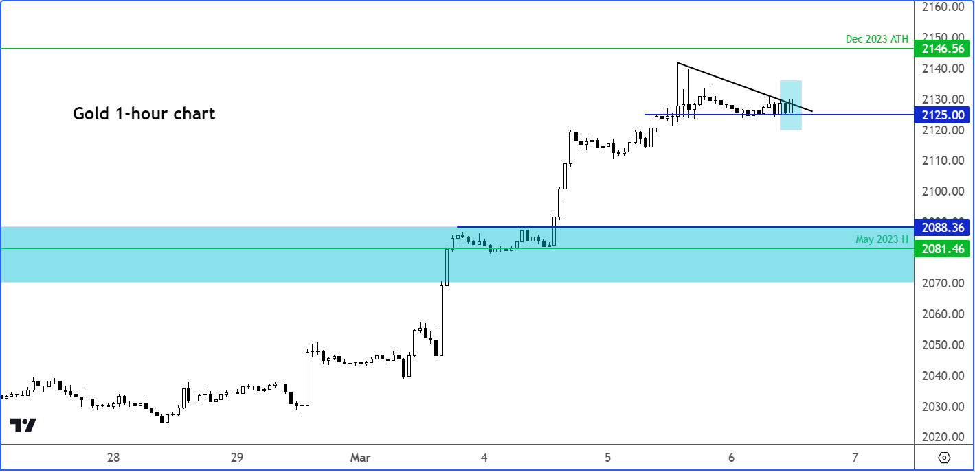 gold analysis