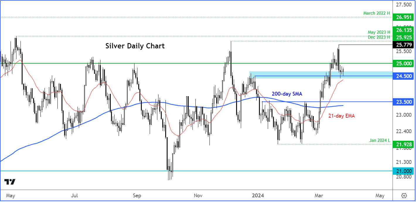 silver forecast