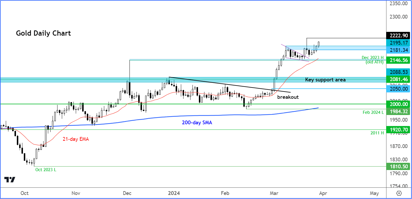 gold analysis