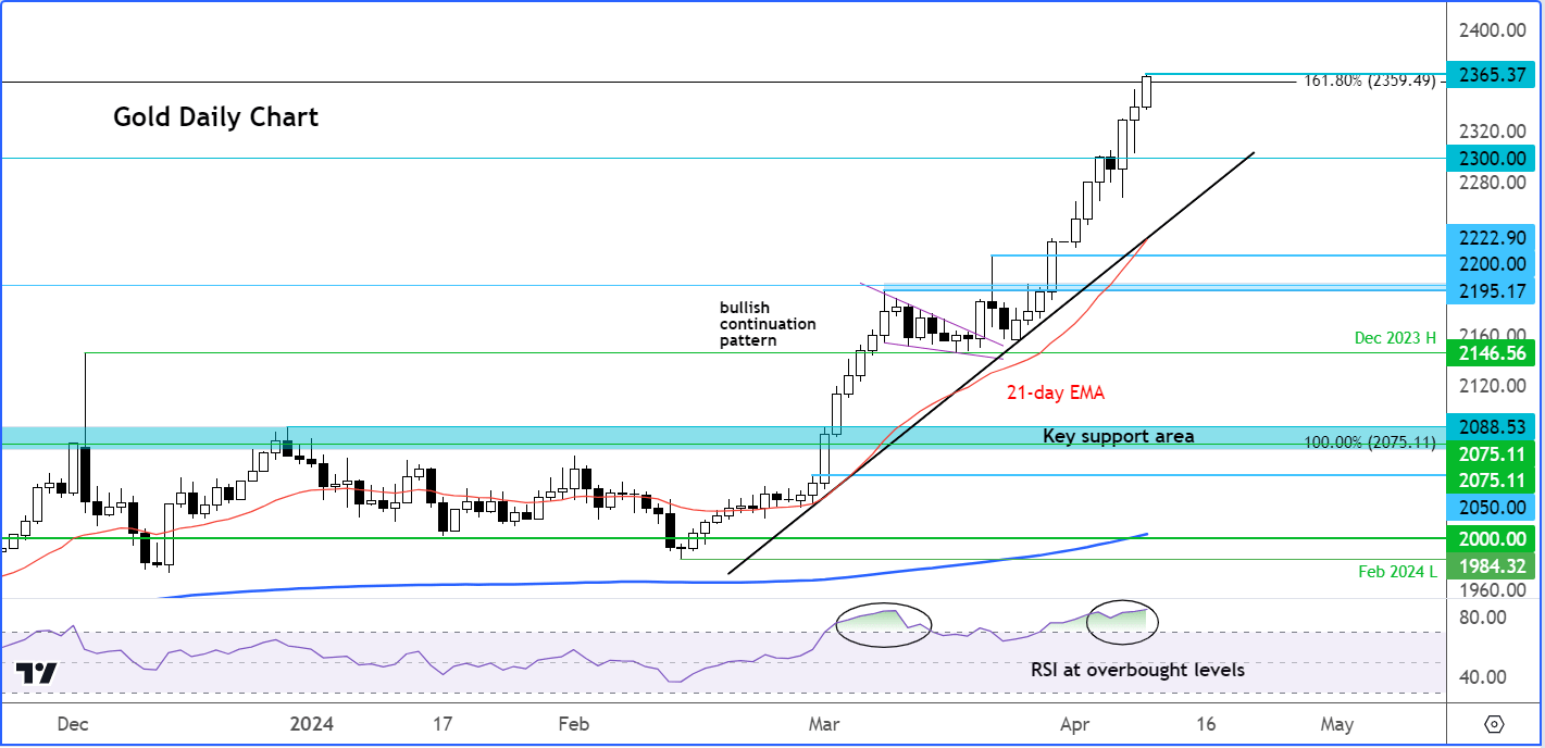 gold analysis