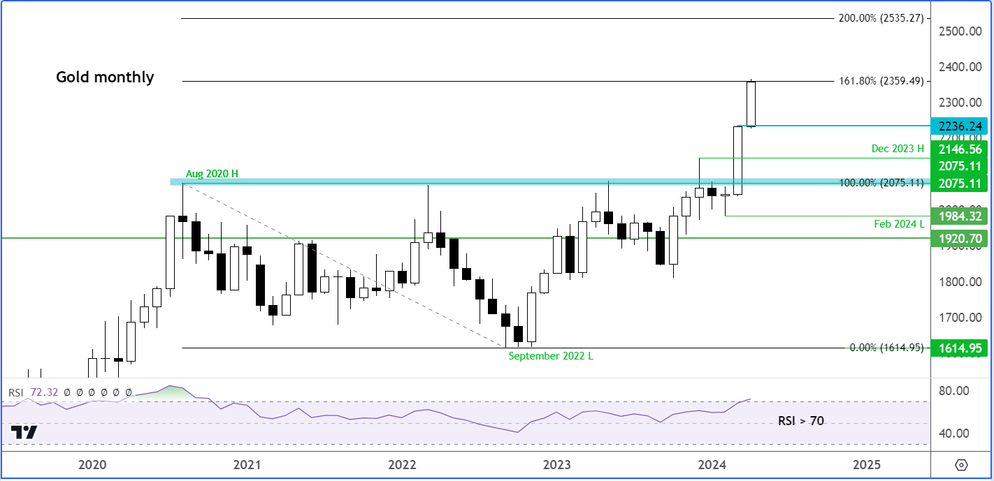 gold long term forecast