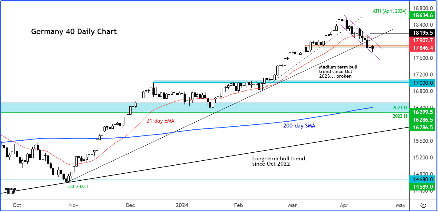 DAX analysis