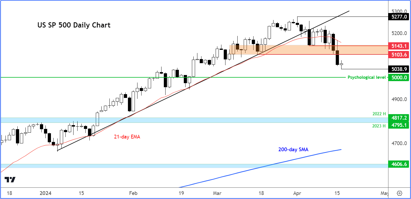 S&P 500 analysis