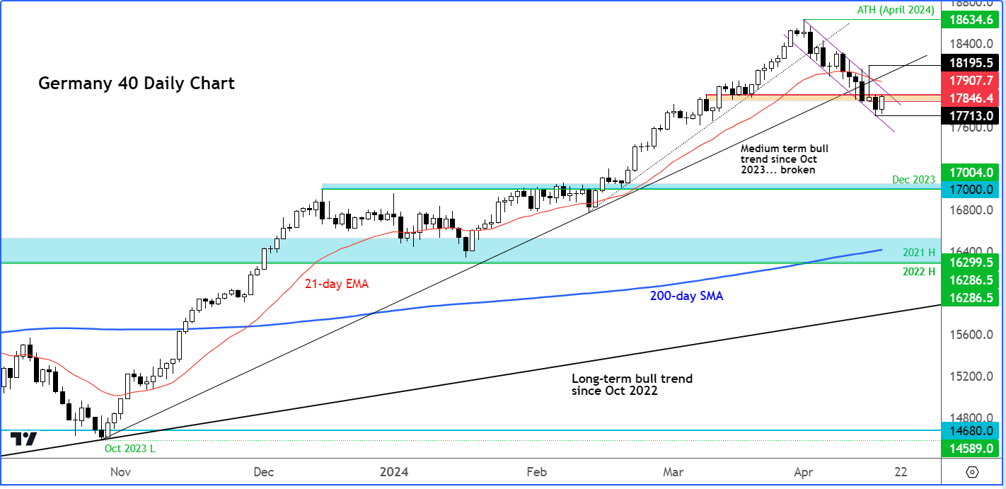 DAX outlook