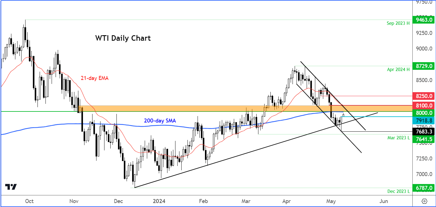 crude oil analysis