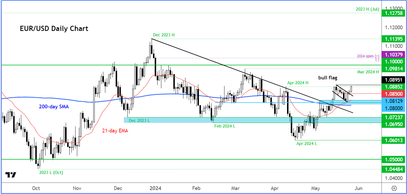 EUR/USD outlook