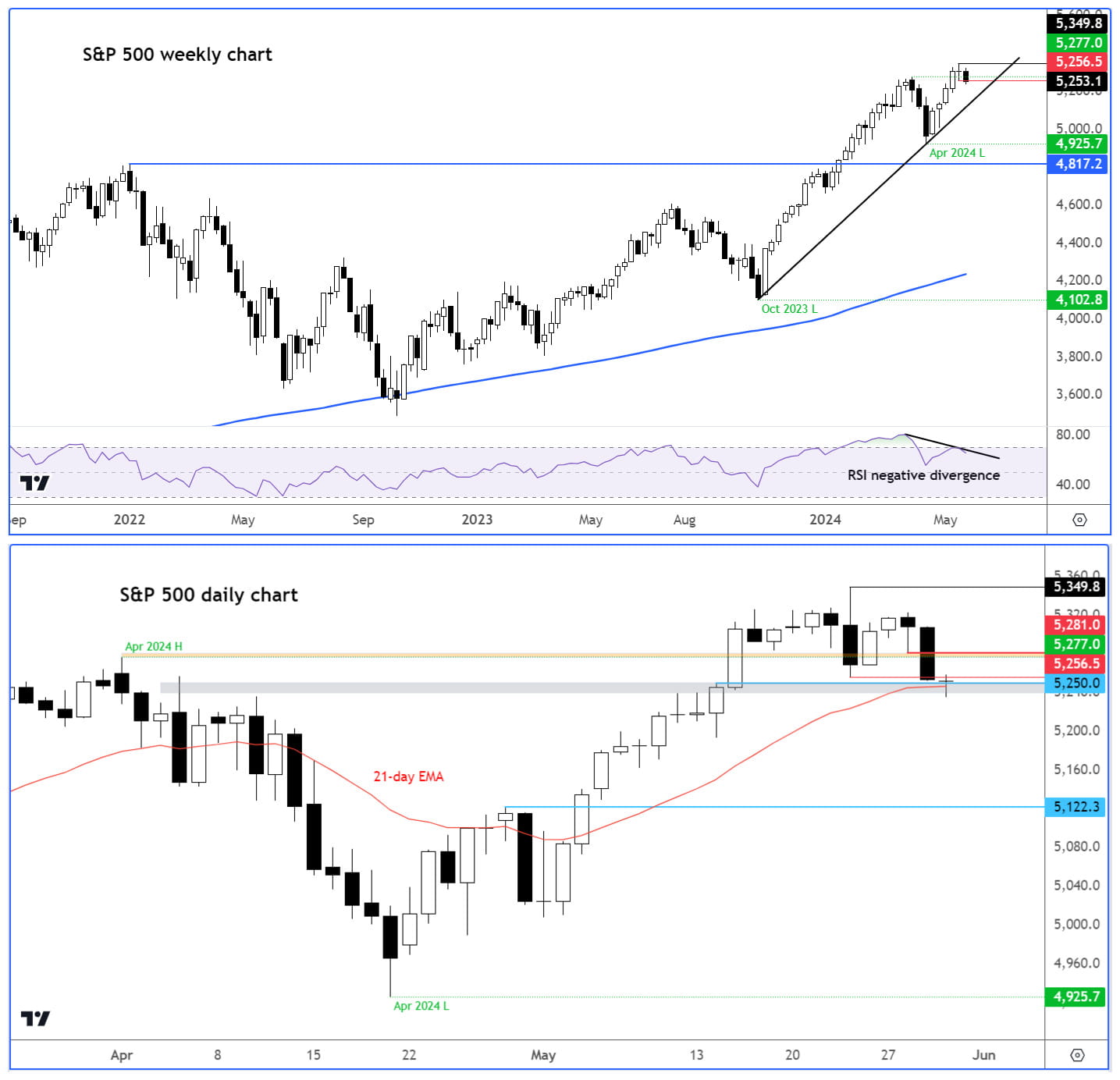 S&P 500 outlook