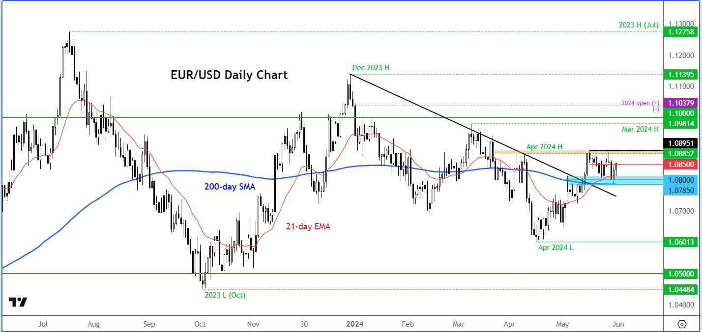 EUR/USD outlook