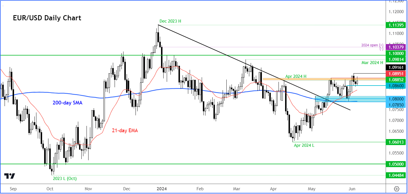 EUR/USD forecast