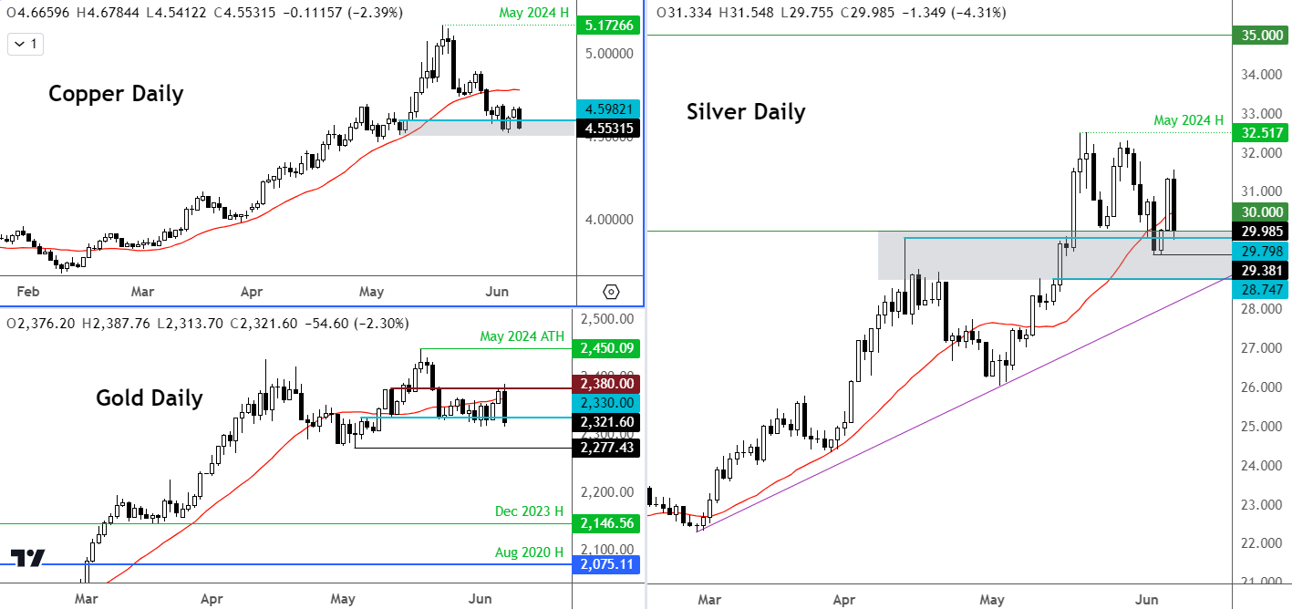 gold forecast