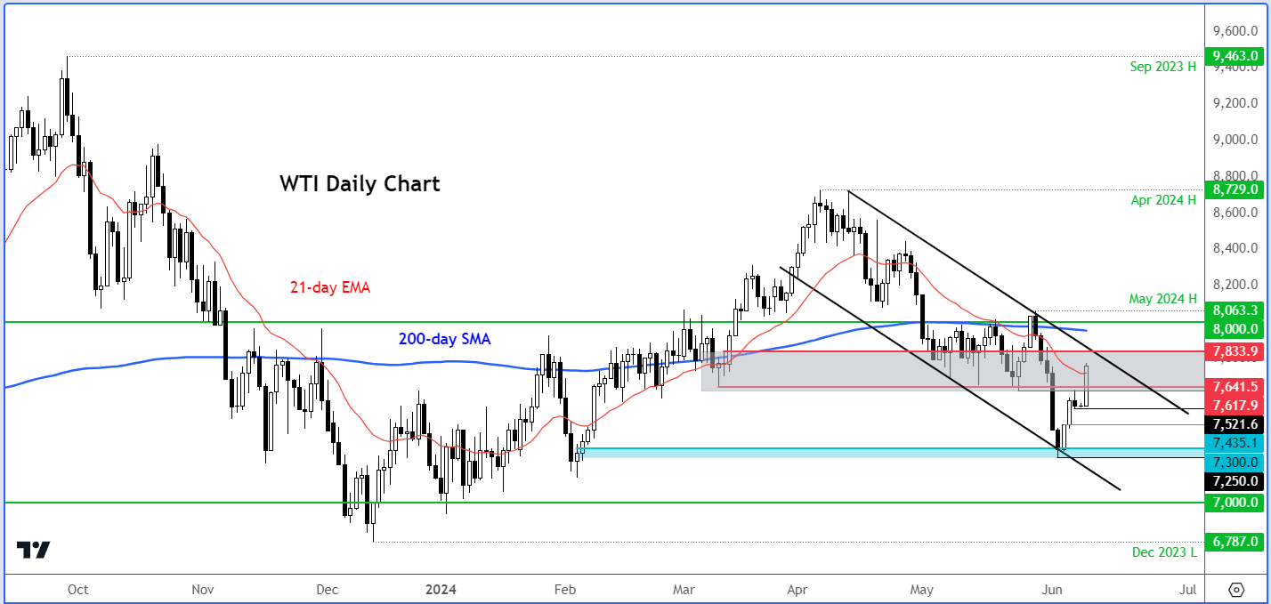 crude oil forecast