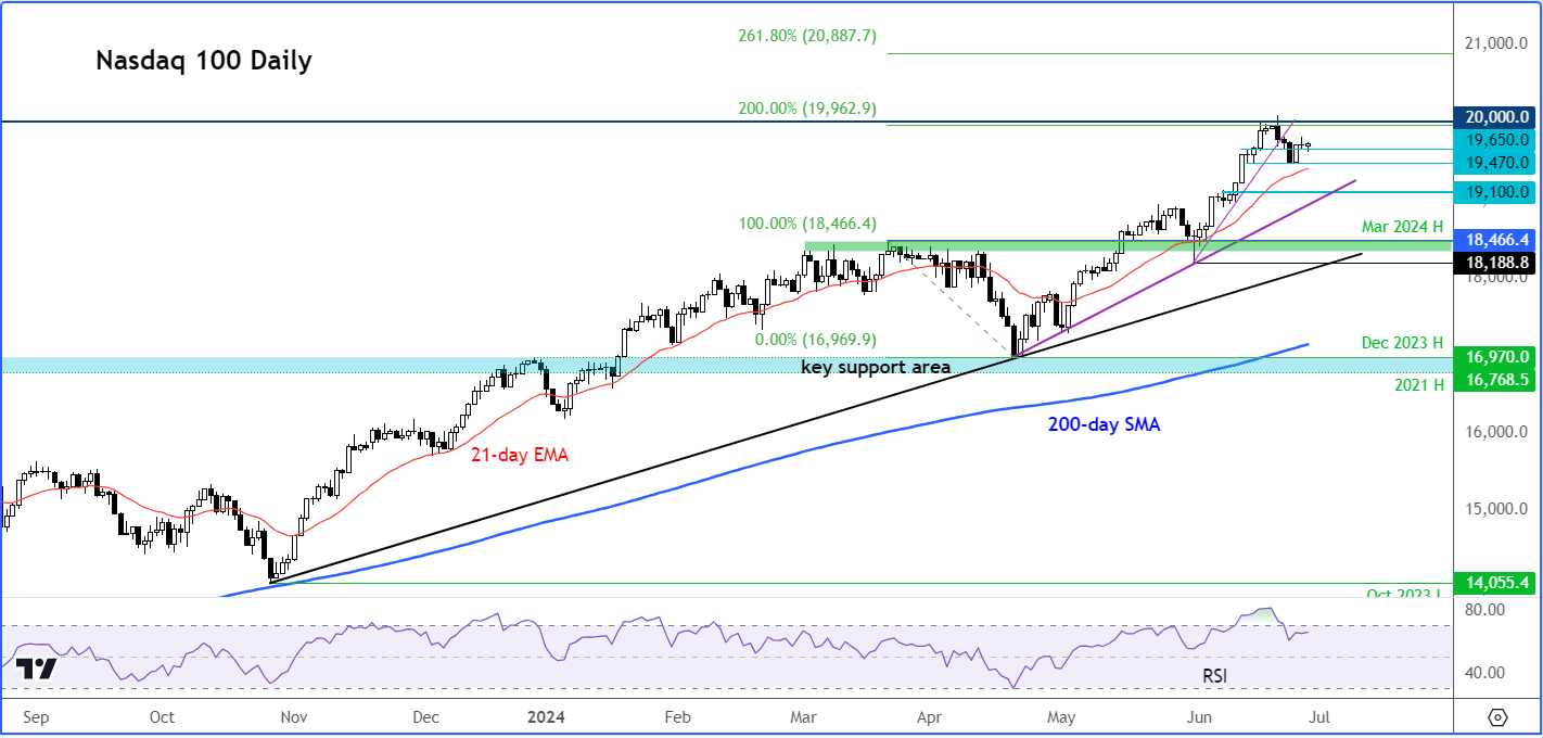 Nasdaq 100 analysis