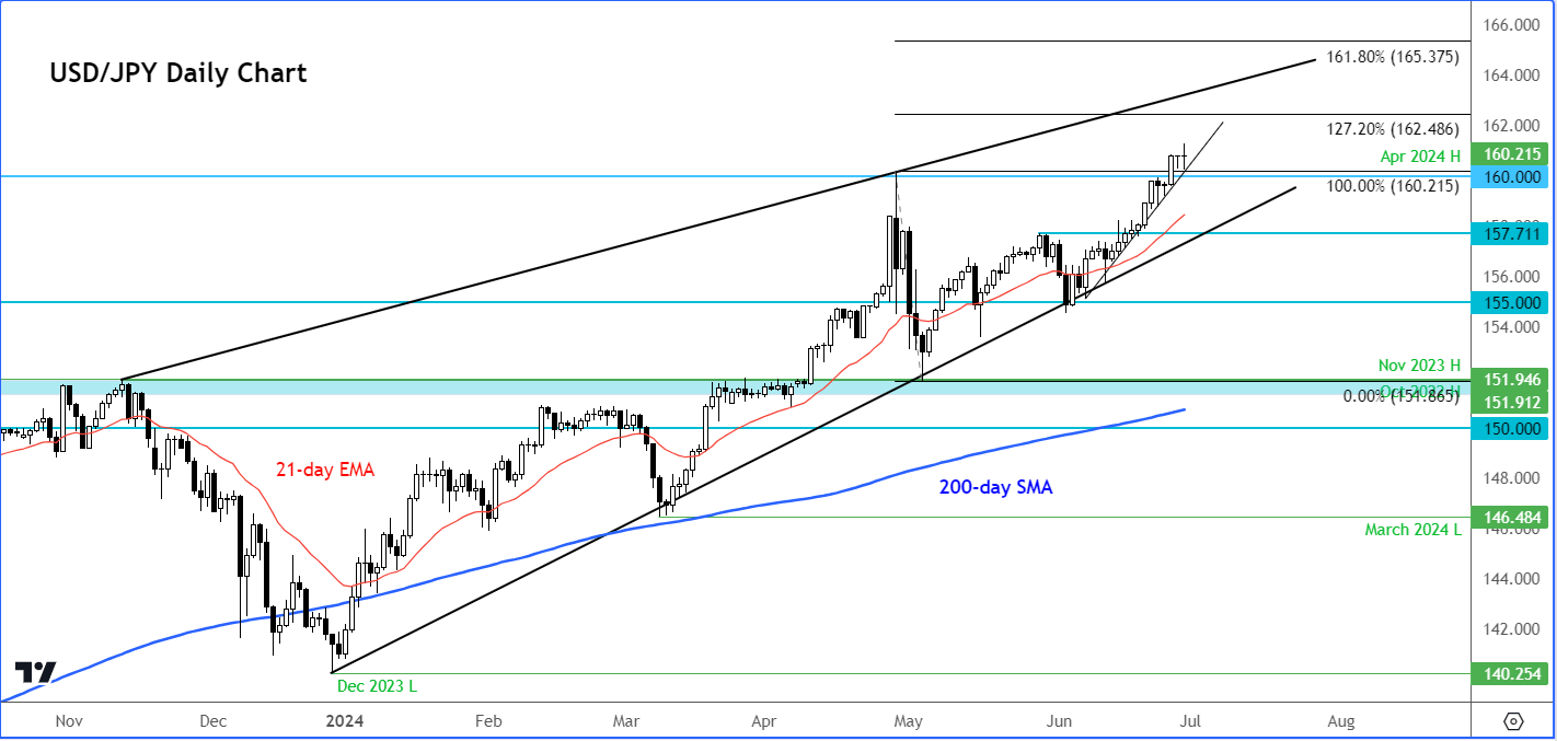 USD/JPY forecast